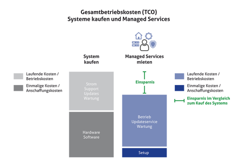 Gesamtbetriebskostenvergleich Managed Services