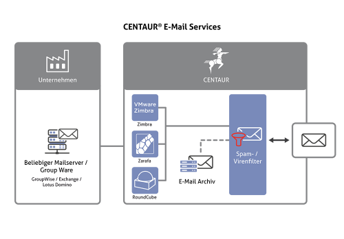 CENTAUR E-Mail Services