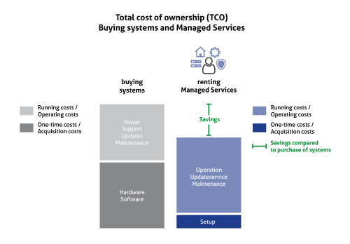 Total cost of ownership Managed Services