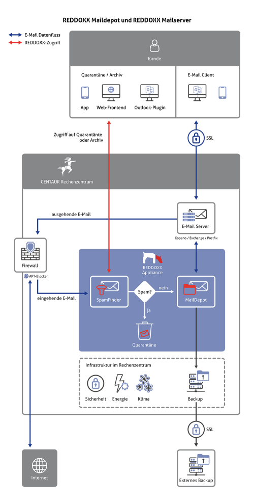 REDDOXX Maildepot und Mailserver